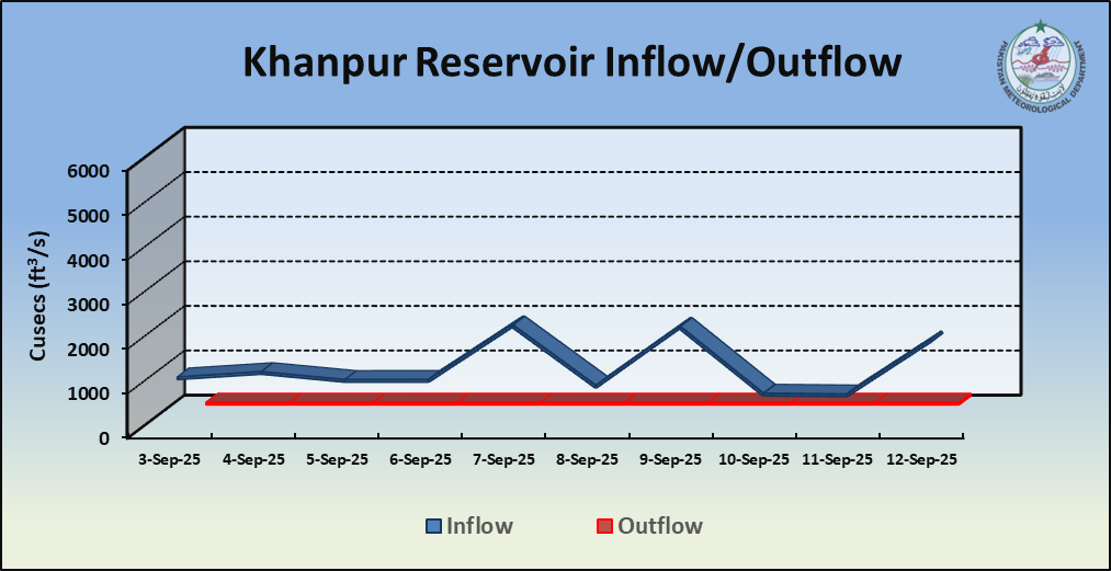/storage/uploads/ndmc/dam-reservoirs/images/12-09-2025-Khanpur Flow.png